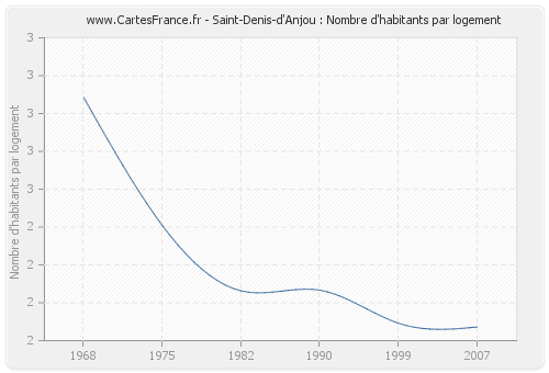 Saint-Denis-d'Anjou : Nombre d'habitants par logement