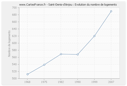 Saint-Denis-d'Anjou : Evolution du nombre de logements