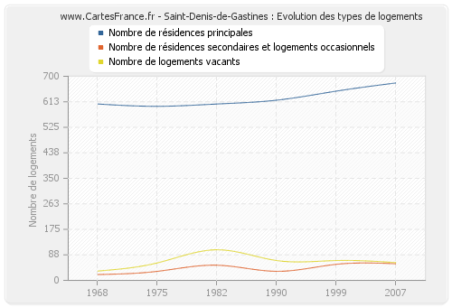 Saint-Denis-de-Gastines : Evolution des types de logements