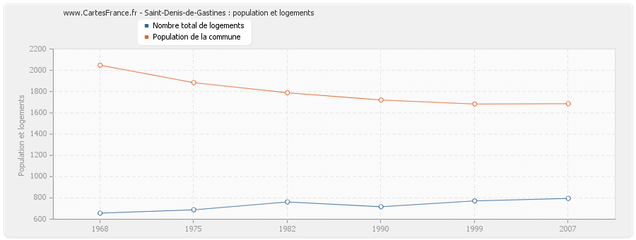 Saint-Denis-de-Gastines : population et logements