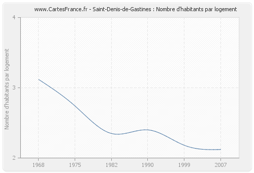 Saint-Denis-de-Gastines : Nombre d'habitants par logement