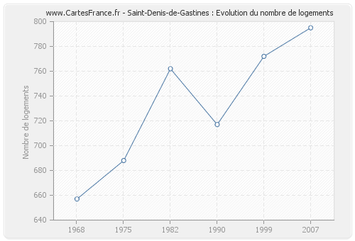 Saint-Denis-de-Gastines : Evolution du nombre de logements