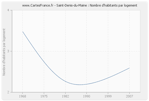 Saint-Denis-du-Maine : Nombre d'habitants par logement