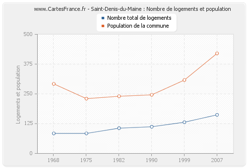 Saint-Denis-du-Maine : Nombre de logements et population