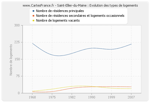 Saint-Ellier-du-Maine : Evolution des types de logements