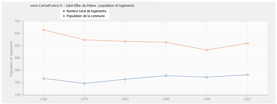 Saint-Ellier-du-Maine : population et logements