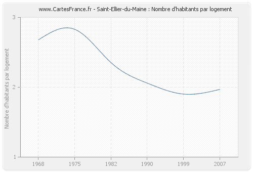 Saint-Ellier-du-Maine : Nombre d'habitants par logement