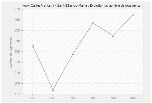 Saint-Ellier-du-Maine : Evolution du nombre de logements