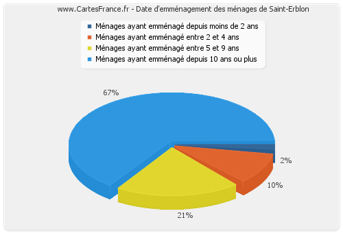 Date d'emménagement des ménages de Saint-Erblon