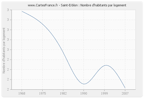 Saint-Erblon : Nombre d'habitants par logement