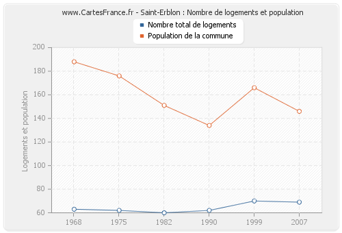Saint-Erblon : Nombre de logements et population