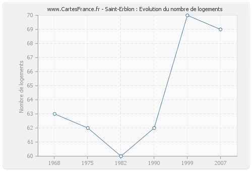 Saint-Erblon : Evolution du nombre de logements