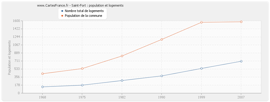 Saint-Fort : population et logements