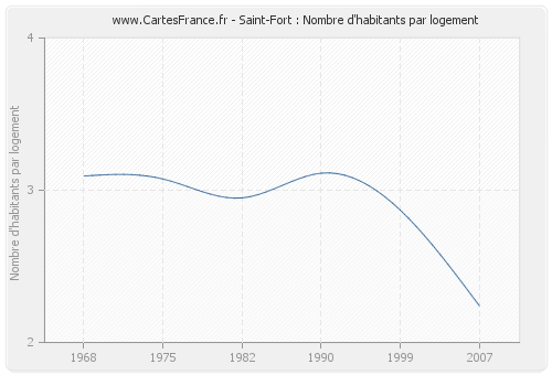 Saint-Fort : Nombre d'habitants par logement