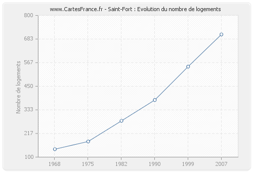 Saint-Fort : Evolution du nombre de logements