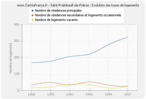 Saint-Fraimbault-de-Prières : Evolution des types de logements