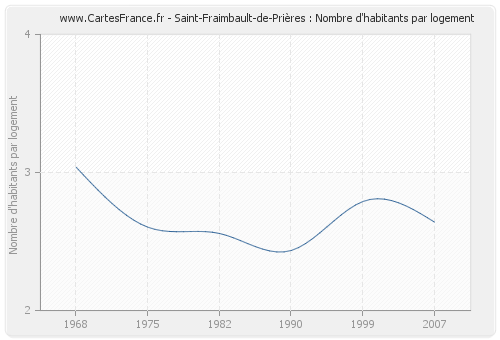 Saint-Fraimbault-de-Prières : Nombre d'habitants par logement