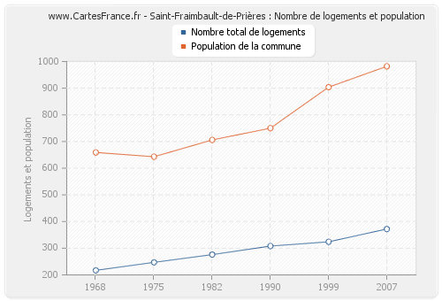 Saint-Fraimbault-de-Prières : Nombre de logements et population