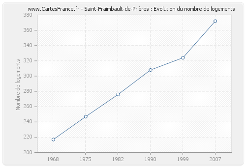 Saint-Fraimbault-de-Prières : Evolution du nombre de logements