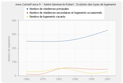Sainte-Gemmes-le-Robert : Evolution des types de logements