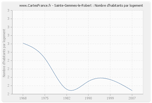 Sainte-Gemmes-le-Robert : Nombre d'habitants par logement