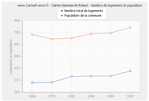 Sainte-Gemmes-le-Robert : Nombre de logements et population