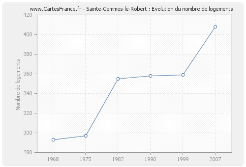 Sainte-Gemmes-le-Robert : Evolution du nombre de logements