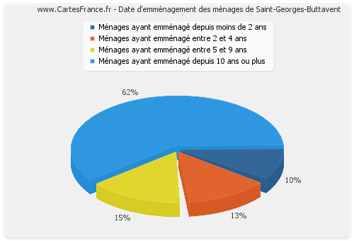 Date d'emménagement des ménages de Saint-Georges-Buttavent