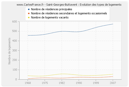 Saint-Georges-Buttavent : Evolution des types de logements