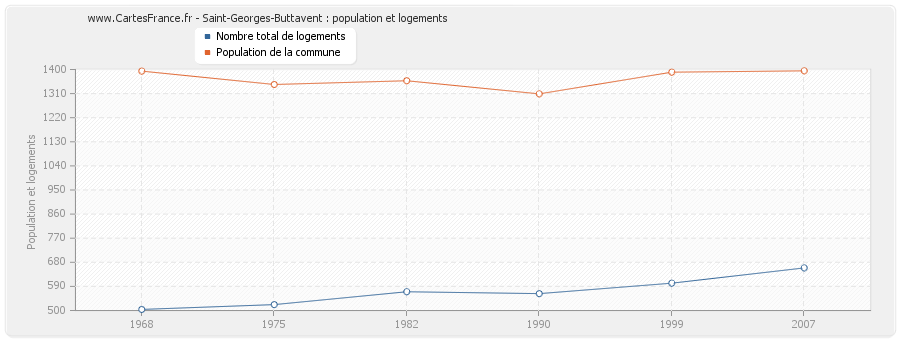 Saint-Georges-Buttavent : population et logements