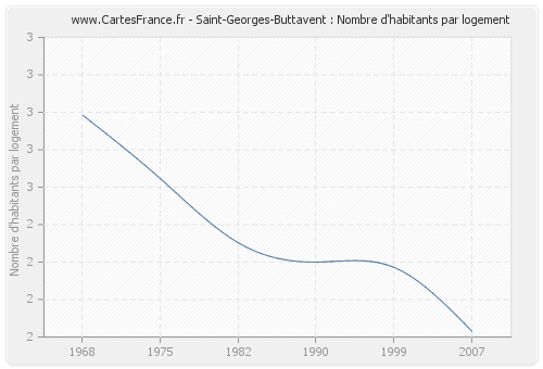 Saint-Georges-Buttavent : Nombre d'habitants par logement