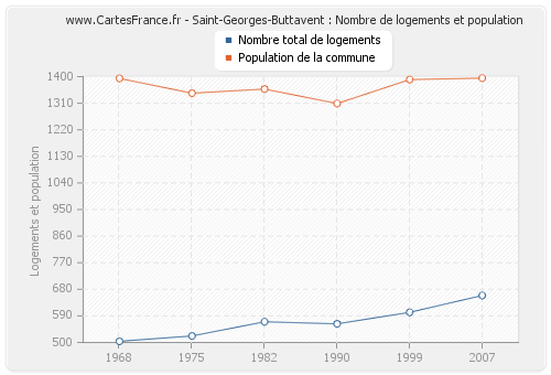 Saint-Georges-Buttavent : Nombre de logements et population