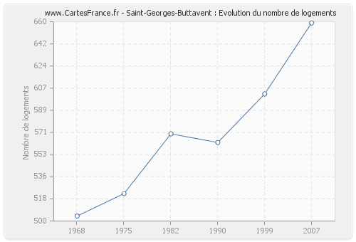Saint-Georges-Buttavent : Evolution du nombre de logements