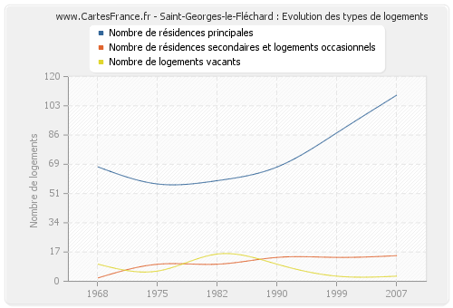 Saint-Georges-le-Fléchard : Evolution des types de logements