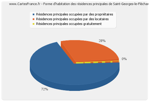 Forme d'habitation des résidences principales de Saint-Georges-le-Fléchard