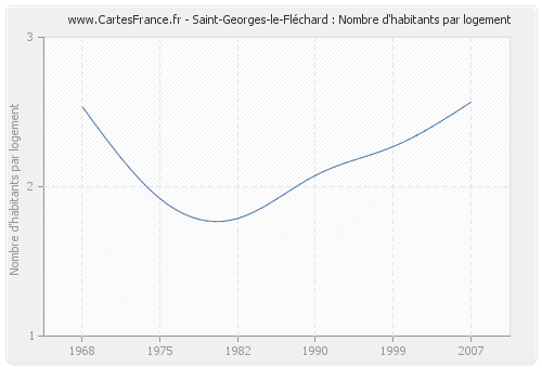 Saint-Georges-le-Fléchard : Nombre d'habitants par logement