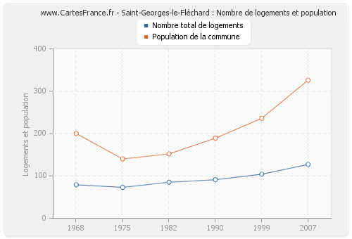 Saint-Georges-le-Fléchard : Nombre de logements et population