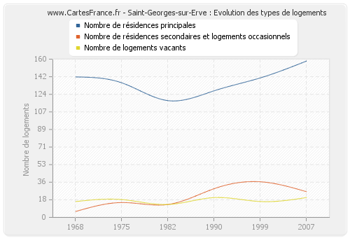 Saint-Georges-sur-Erve : Evolution des types de logements