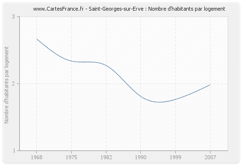 Saint-Georges-sur-Erve : Nombre d'habitants par logement