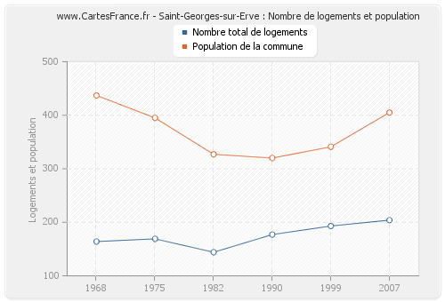 Saint-Georges-sur-Erve : Nombre de logements et population