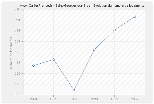 Saint-Georges-sur-Erve : Evolution du nombre de logements