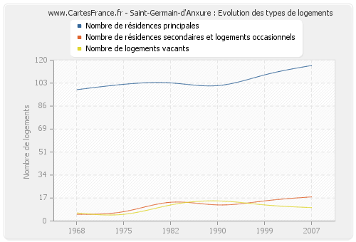 Saint-Germain-d'Anxure : Evolution des types de logements