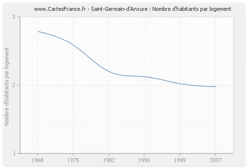 Saint-Germain-d'Anxure : Nombre d'habitants par logement