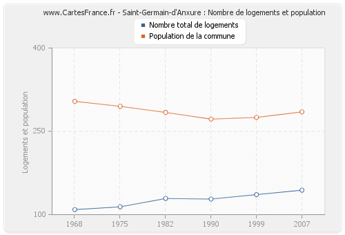 Saint-Germain-d'Anxure : Nombre de logements et population