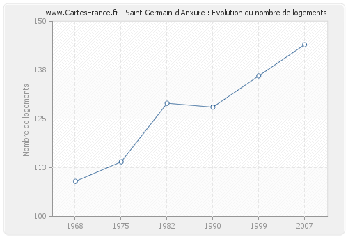Saint-Germain-d'Anxure : Evolution du nombre de logements