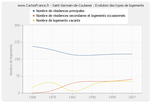 Saint-Germain-de-Coulamer : Evolution des types de logements