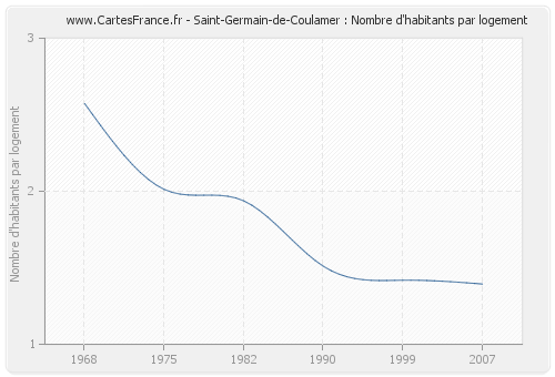 Saint-Germain-de-Coulamer : Nombre d'habitants par logement