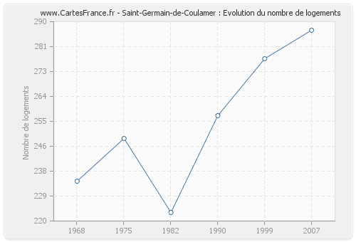 Saint-Germain-de-Coulamer : Evolution du nombre de logements