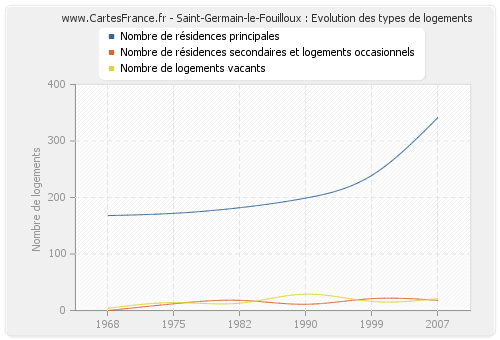 Saint-Germain-le-Fouilloux : Evolution des types de logements