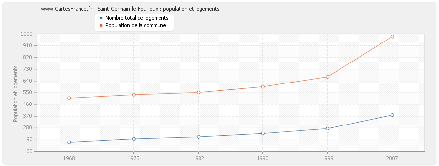 Saint-Germain-le-Fouilloux : population et logements